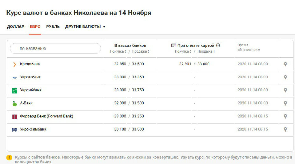 Курс валют в Николаеве