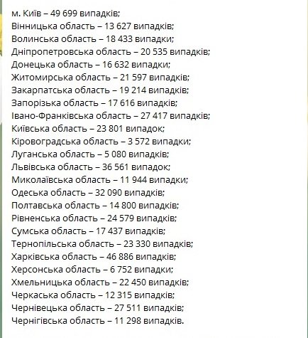 Свежая статистика по коронавирусу в Украине, Коронавирус в Украине Коронавирус в Украине