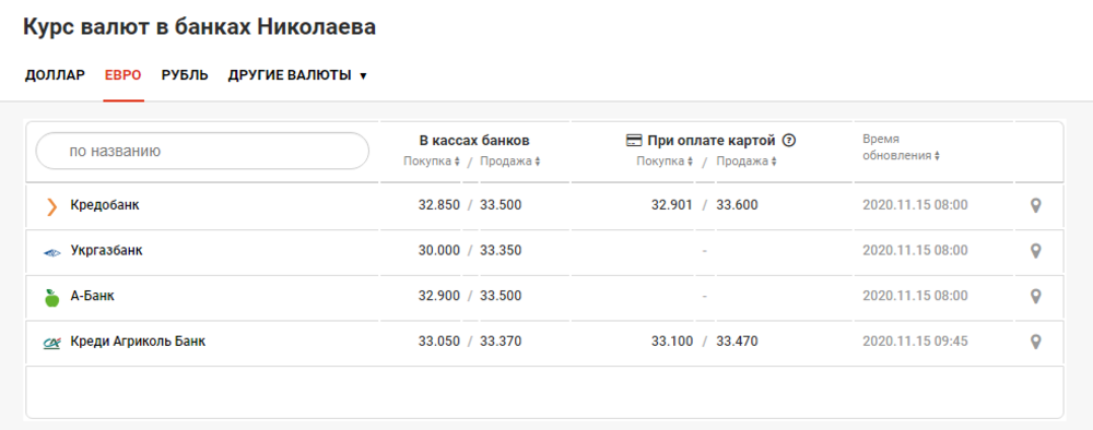 В Николаевских банках третий день цена на доллар и евро стабильная , цена евро В Николаевских банках третий день цена на доллар и евро стабильная , цена евро