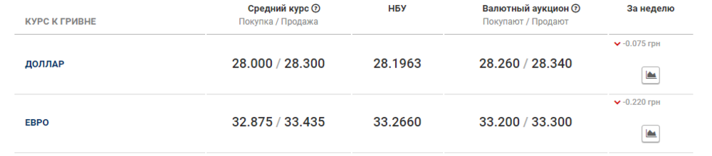 В Николаевских  банках третий день цена на доллар и евро стабильная , Национальный банк Украины