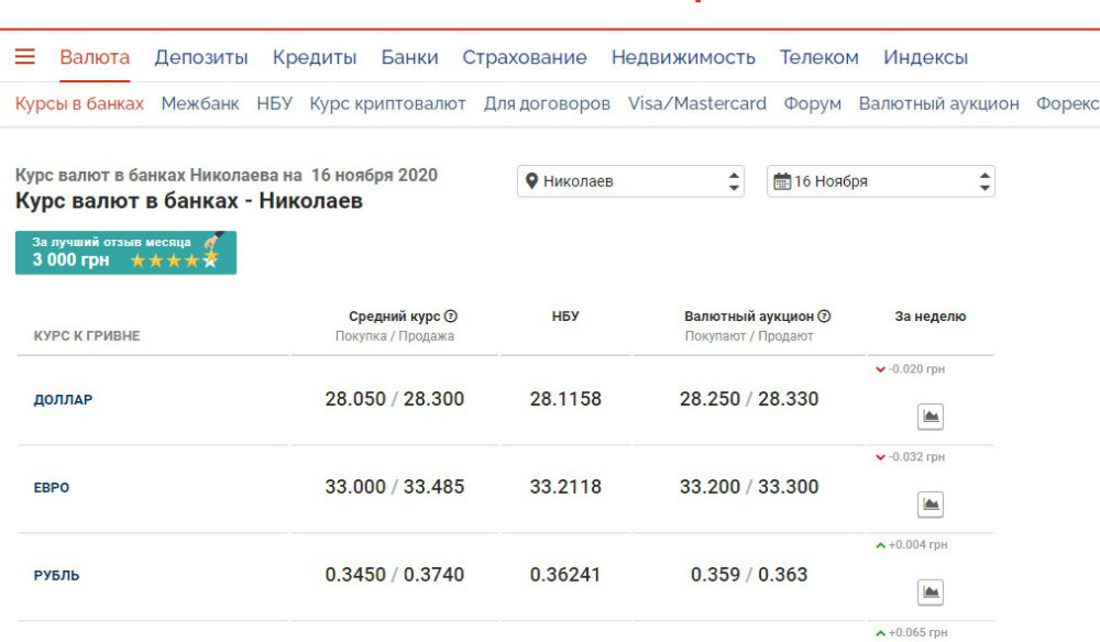 Курс валют в Николаеве на 16 ноября Курс валют в Николаеве на 16 ноября