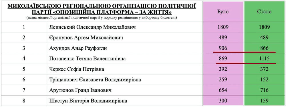 Пересчет голосов