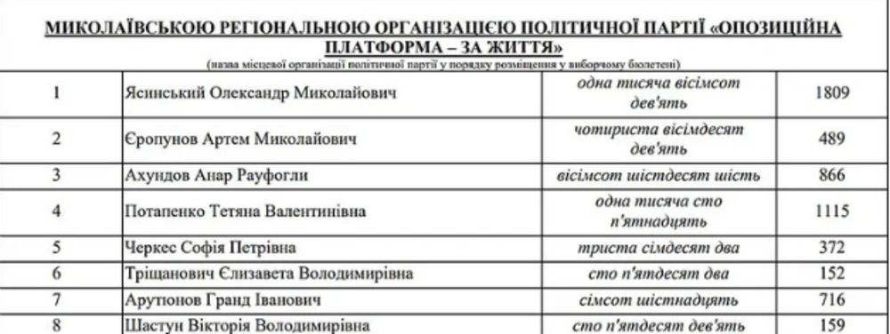 Облизбирком опубликовал окончательные результаты по выборам в Николаевский облсовет