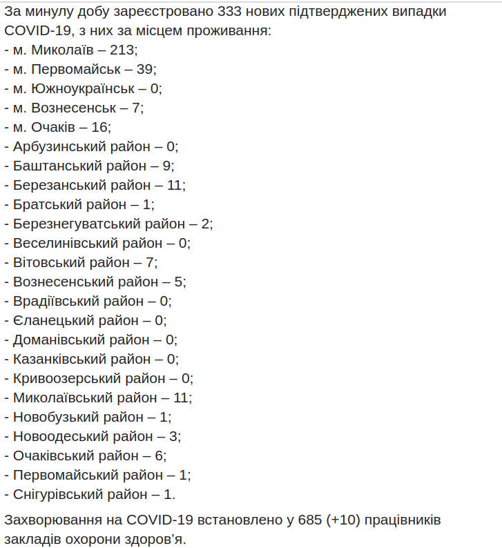 статистика на 22 ноября, коронавирус в Николаевской области коронавирус в Николаевской области