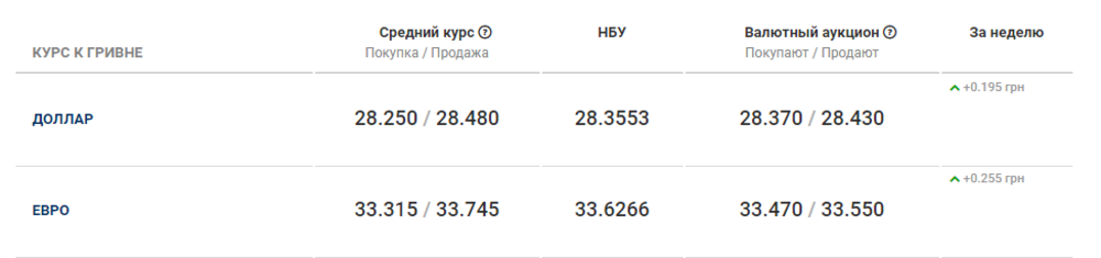 Цена доллара и евро, которую составил НБУ