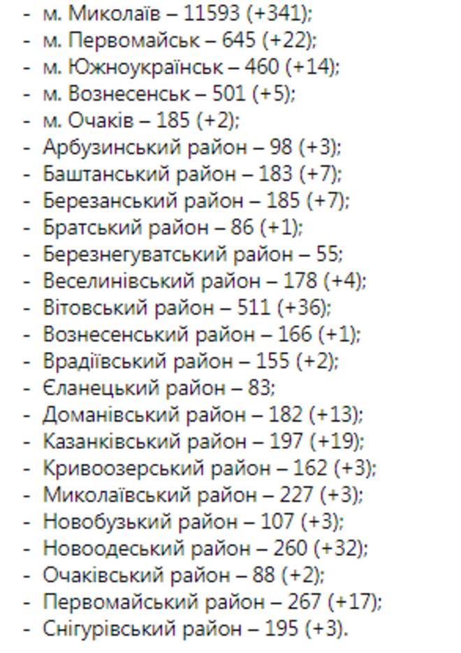 Статистика коронавирусной болезни в районах Николаевской области Статистика коронавирусной болезни в районах Николаевской области