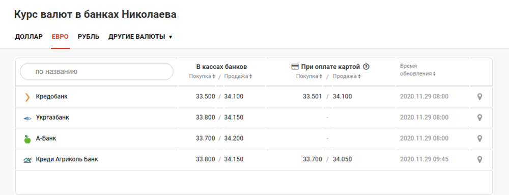 Цена евро в Николаевских банках Цена евро в Николаевских банках