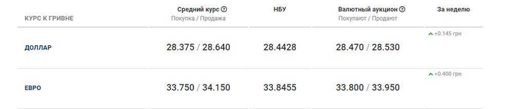 НБУ установил официальный курс гривны