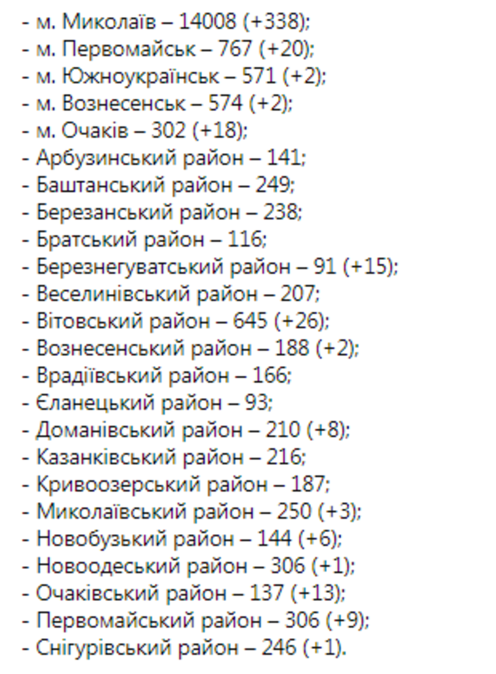 Статистика заболевших коронавирусом по районам Николаевской области Статистика заболевших коронавирусом по районам Николаевской области