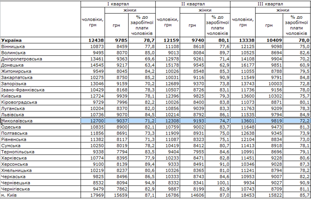 Статистические данные по зарплатам мужчин и женщин в Украине