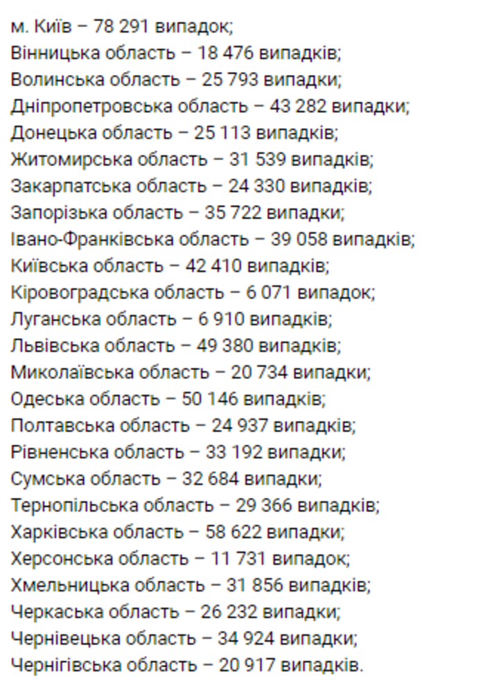 Статистика коронавируса в Украине Статистика коронавируса в Украине