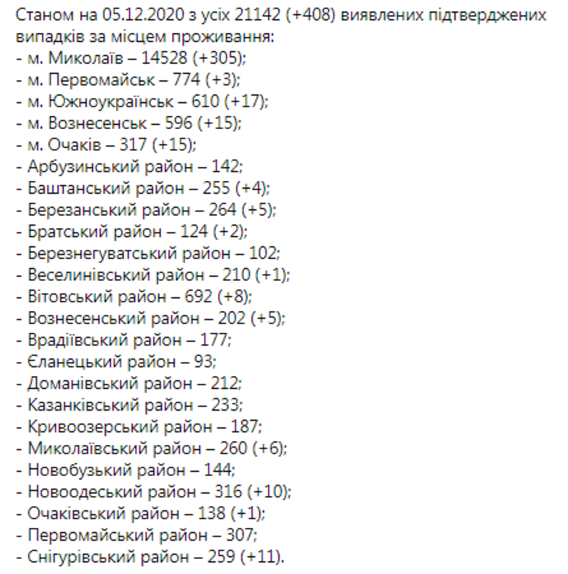 Список районов Николаевской области, где обнаружен коронавирус Список районов Николаевской области, где обнаружен коронавирус