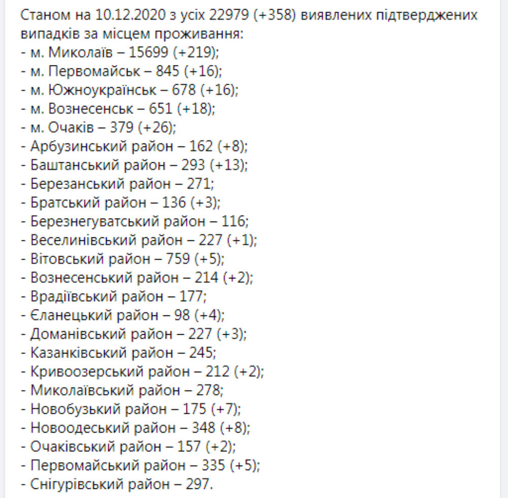 Статистика коронавируса на Николаевщине Статистика коронавируса на Николаевщине