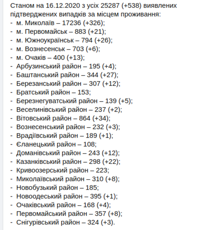 Список больных коронавирусом в Николаевской области