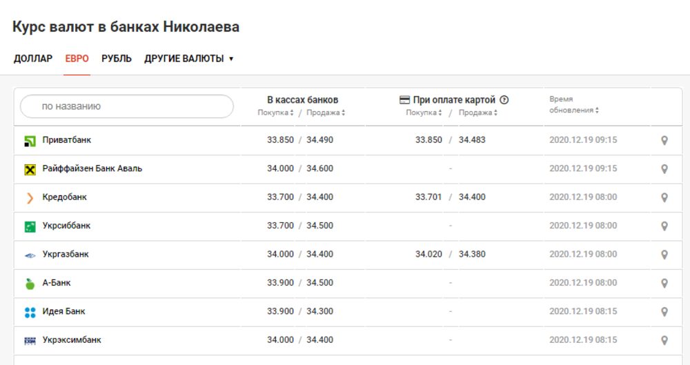 Цена евро в Николаевских банках