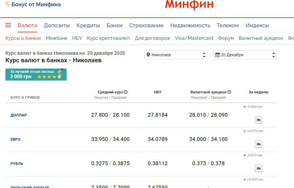 Курс банк 1000. Цена валюта. Курсвалют.ру на сегодня. Курс валют в РНКБ на 20.02.2022. Валюта курс сегодня 20 декабре.