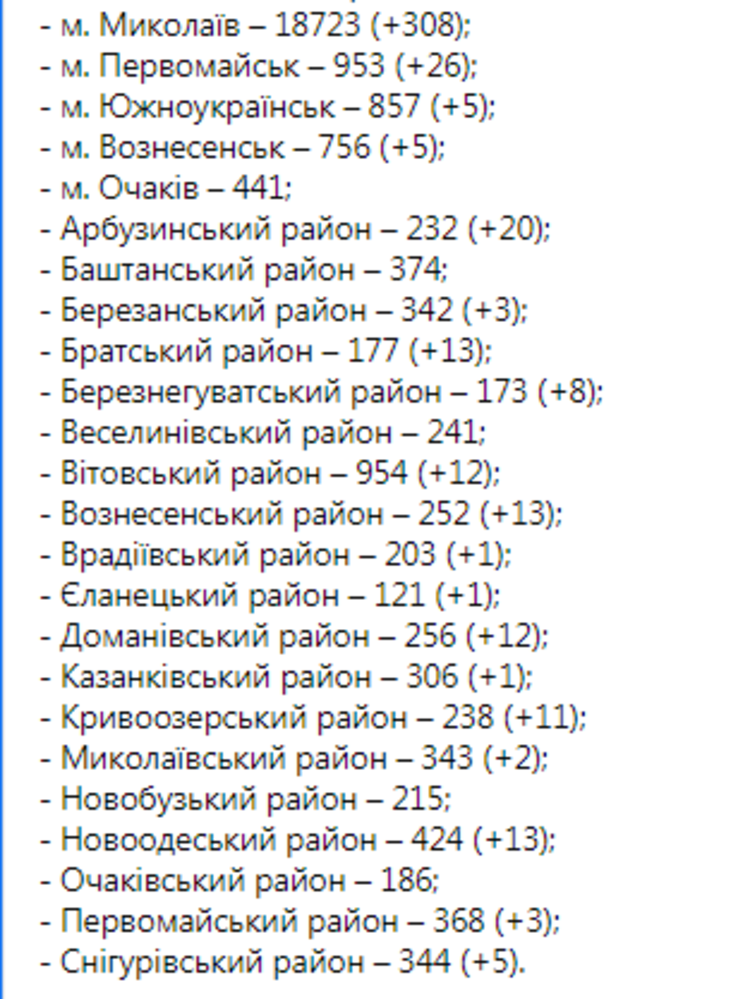 Статистика коронавируса в Николаевской области