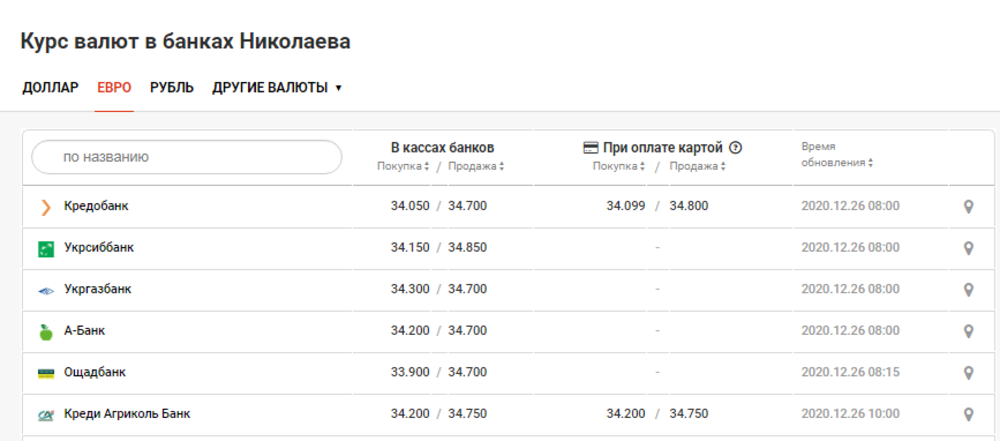 Цена евро в Николаевских банках Цена евро в Николаевских банках
