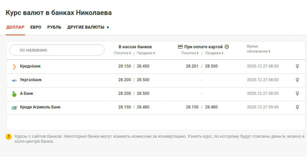 Выборг банк курс валют на сегодня. 1100 Евро в рублях. Банки Саратова курсы валют. 550 Евро в грн. 900 Евро в рублях.