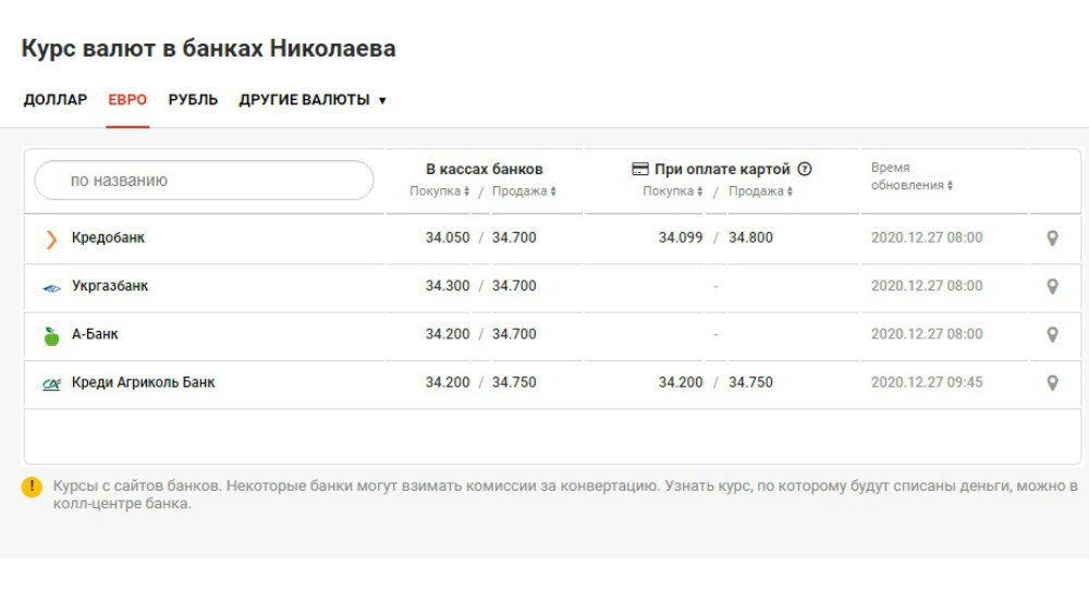 Курс валют