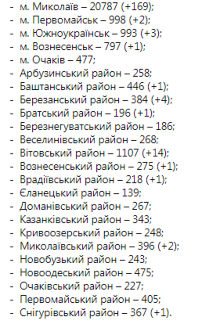 Статистика COVID-19 по районам в Николаевской области Статистика COVID-19 по районам в Николаевской области
