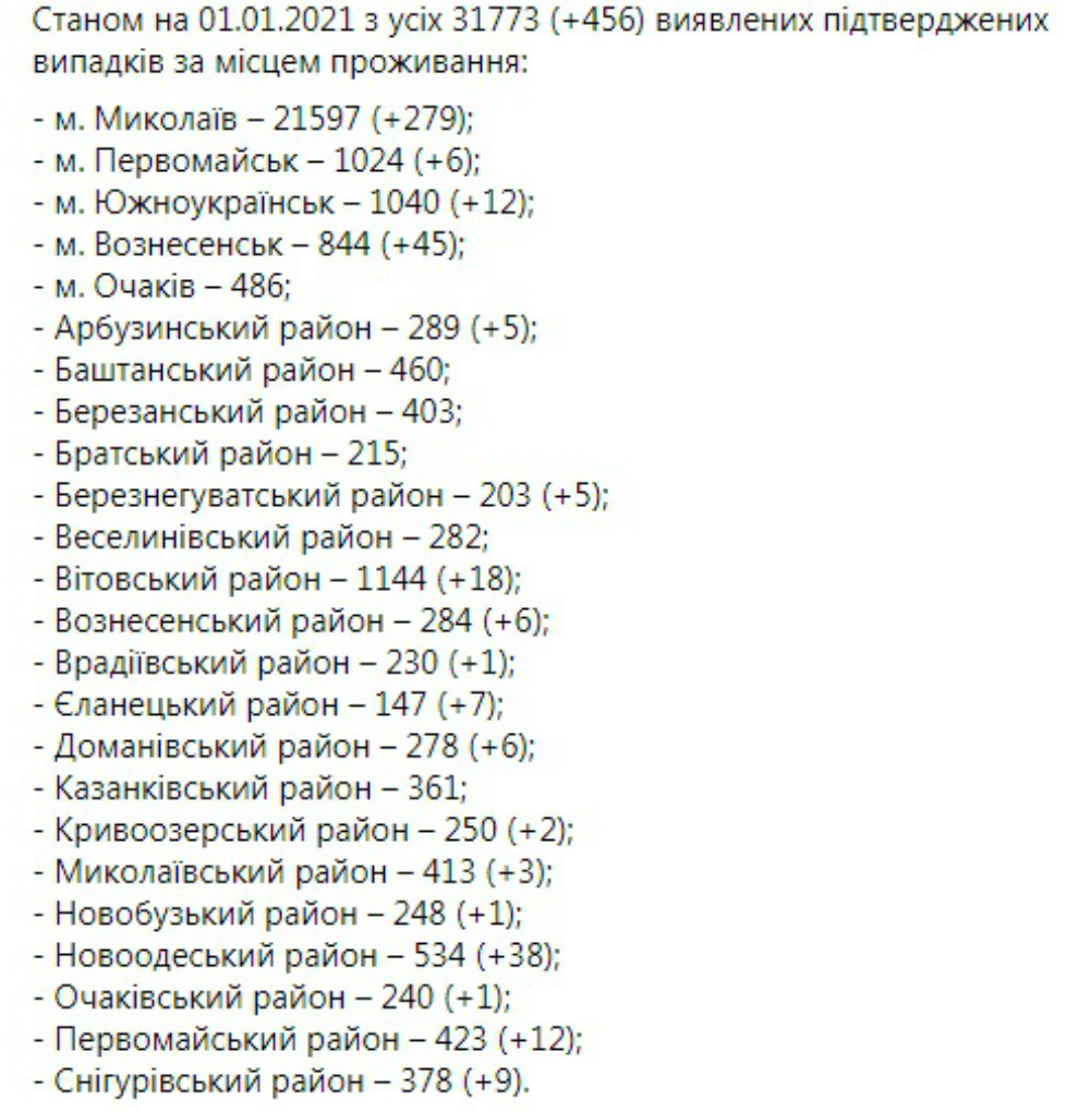 Свежая статистика по коронавирусу в Николаевской области, Коронавирус в Николаеве Коронавирус в Николаеве