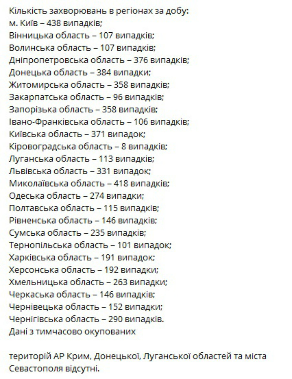 Свежая статистика по коронавирусу в Украине, Статистика по Украине Статистика по Украине