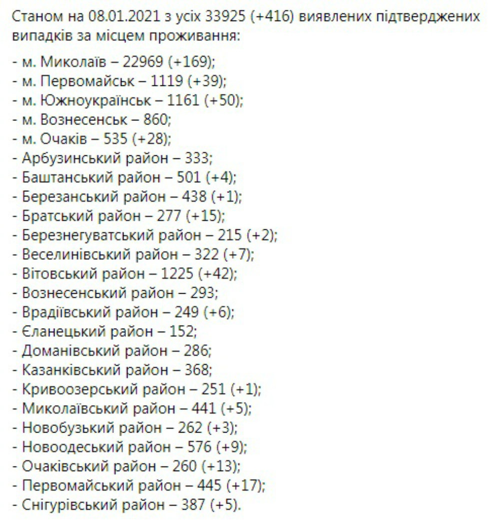 Статистика по коронавирусу на Николаевщине, Коронавирус на Николаевщине Коронавирус на Николаевщине