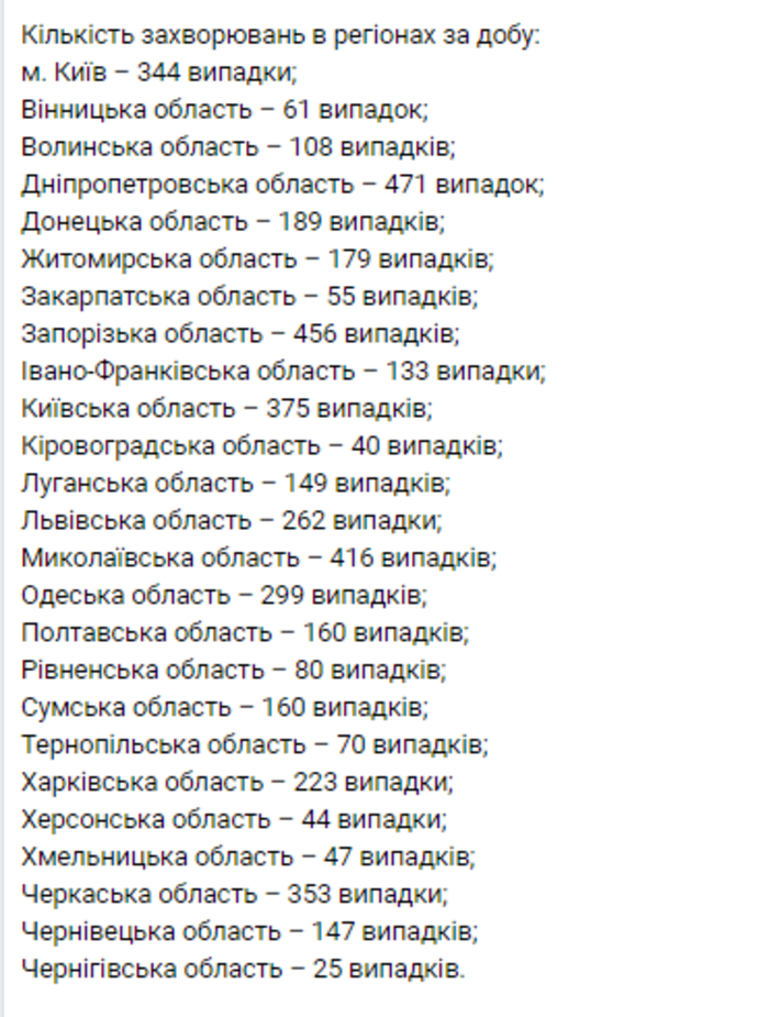 Статистика заболеваемости коронавирусом в Украине