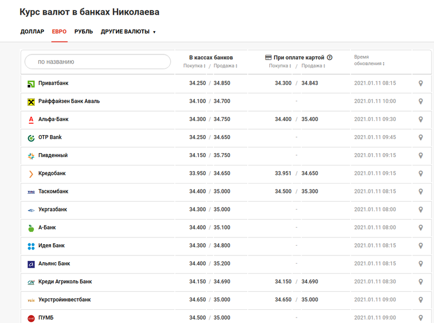 Курс доллара и евро банки. Цена евро в банках. Курс доллара на сегодня в банках Николаева Украина сегодня. Сколько стоит доллар в 2017. Сколько стоит доллар в 2011 году.