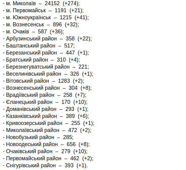 Статистика по COVID-19 в Николаевской области: 490 заболевших и 398 выздоровевших , фото-1