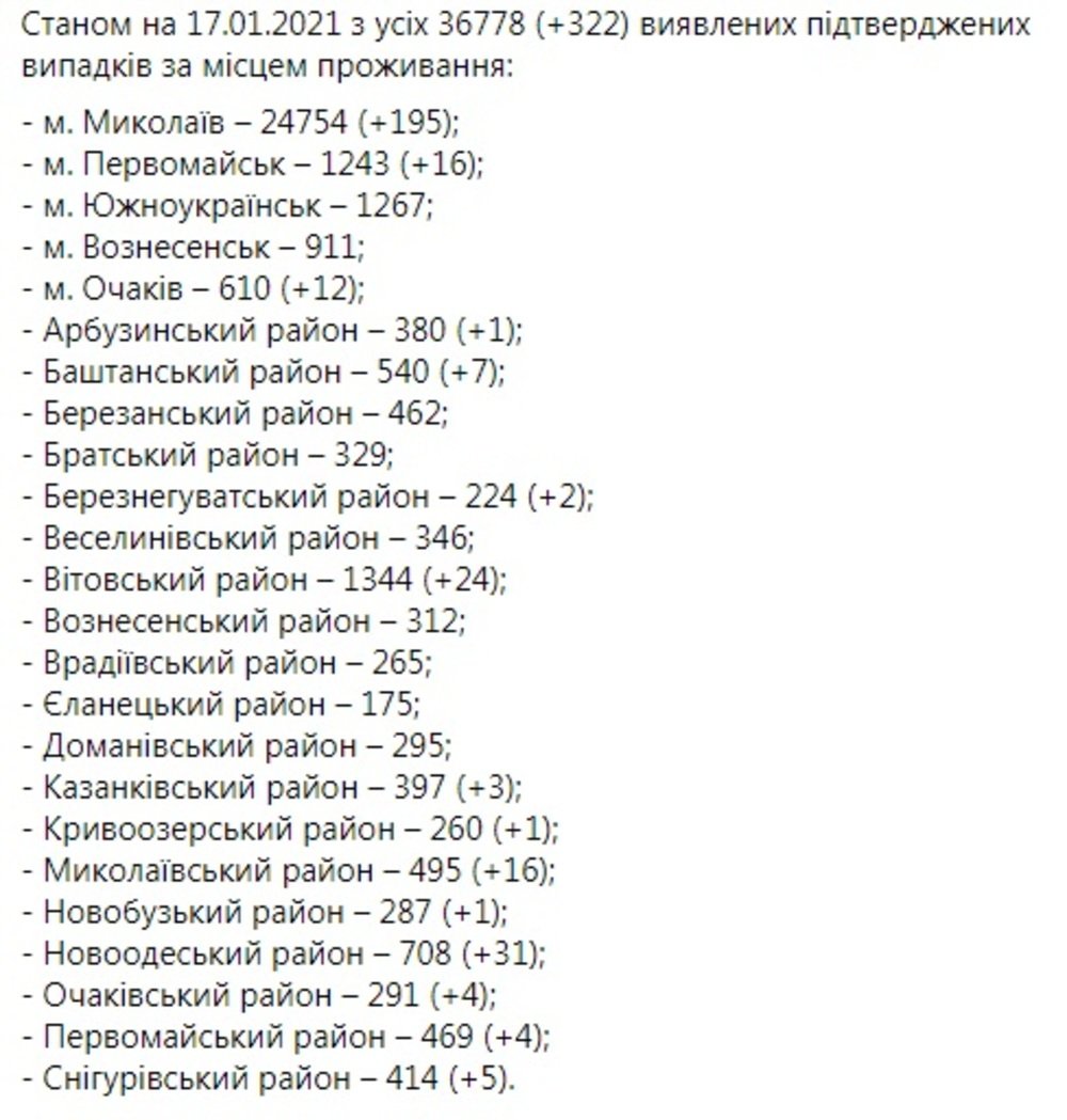 Стаистика по коронавирусу, Статистика по коронавирусу в Николаевской области