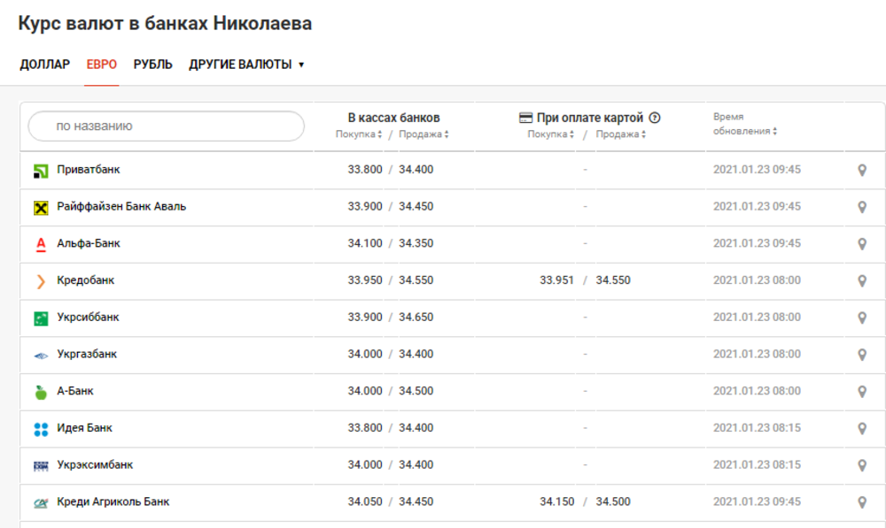 Цена евро в Николаевских банках