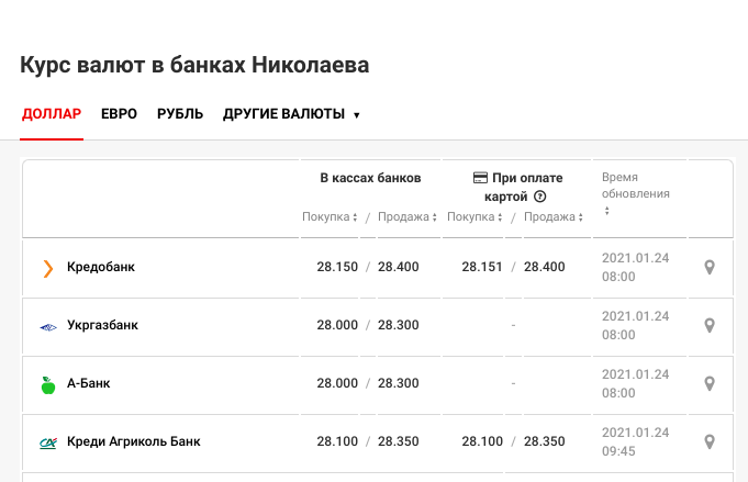 Официальный курс валют в Николаеве: за сколько можно купить доллар и евро , фото-2
