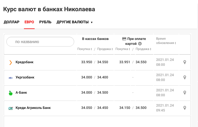 Официальный курс валют в Николаеве: за сколько можно купить доллар и евро , фото-3
