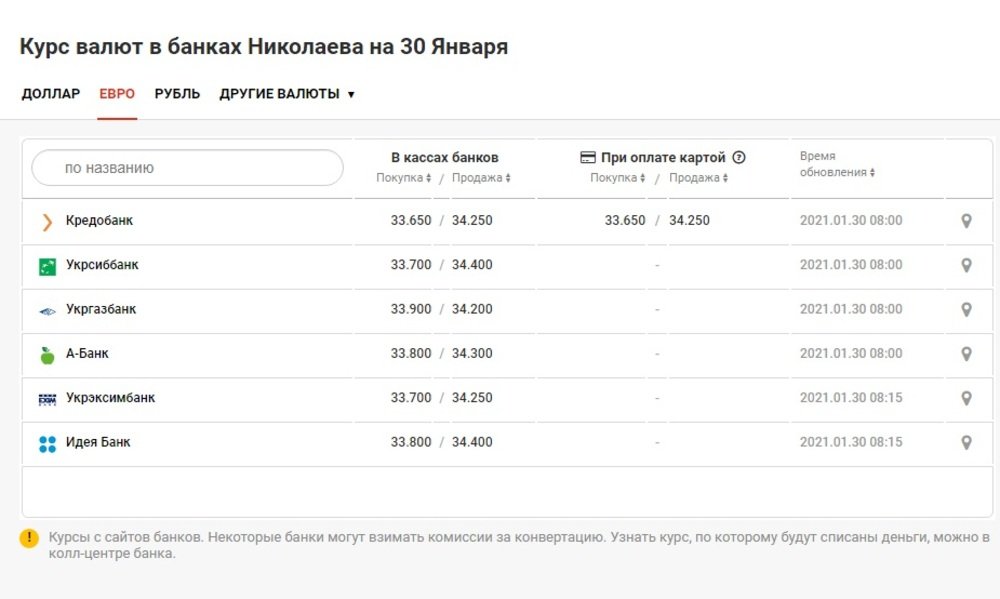 Банки нижнего новгорода покупка продажа валюты. Курс на выходные. 350 Гривен в рублях. 30% На курс валюты. Курс доллара на 30 января.