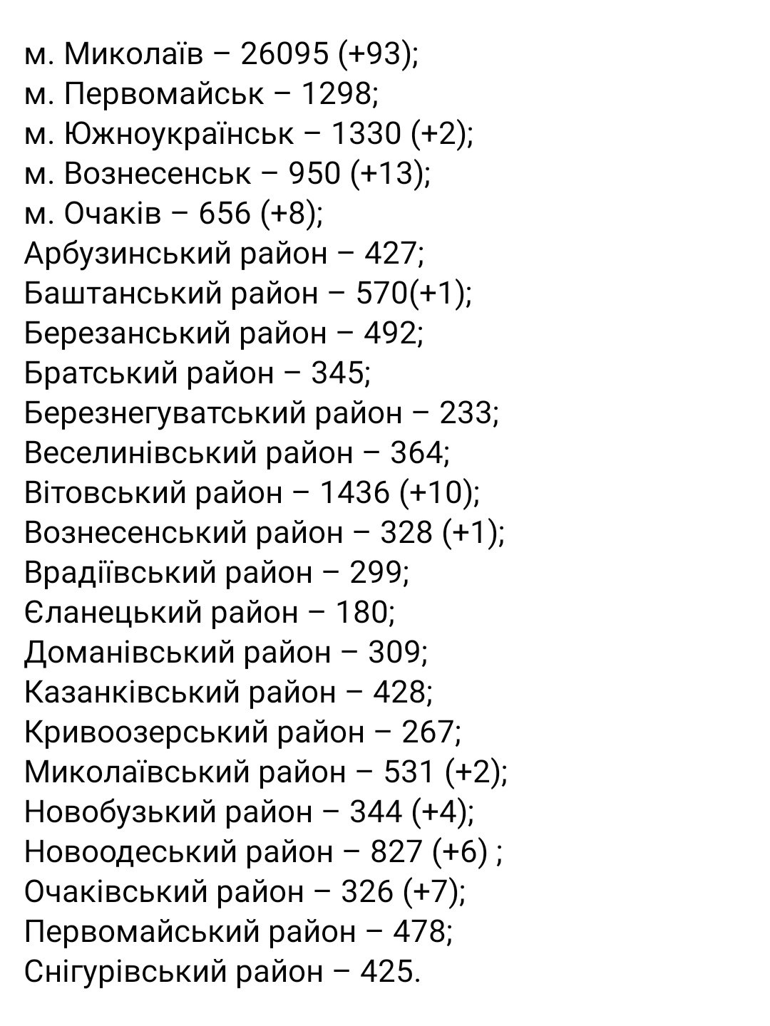 303 выздоровевших от COVID-19: статистика по Николаевщине