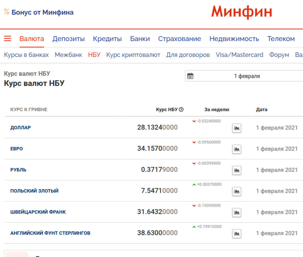 Курс валют