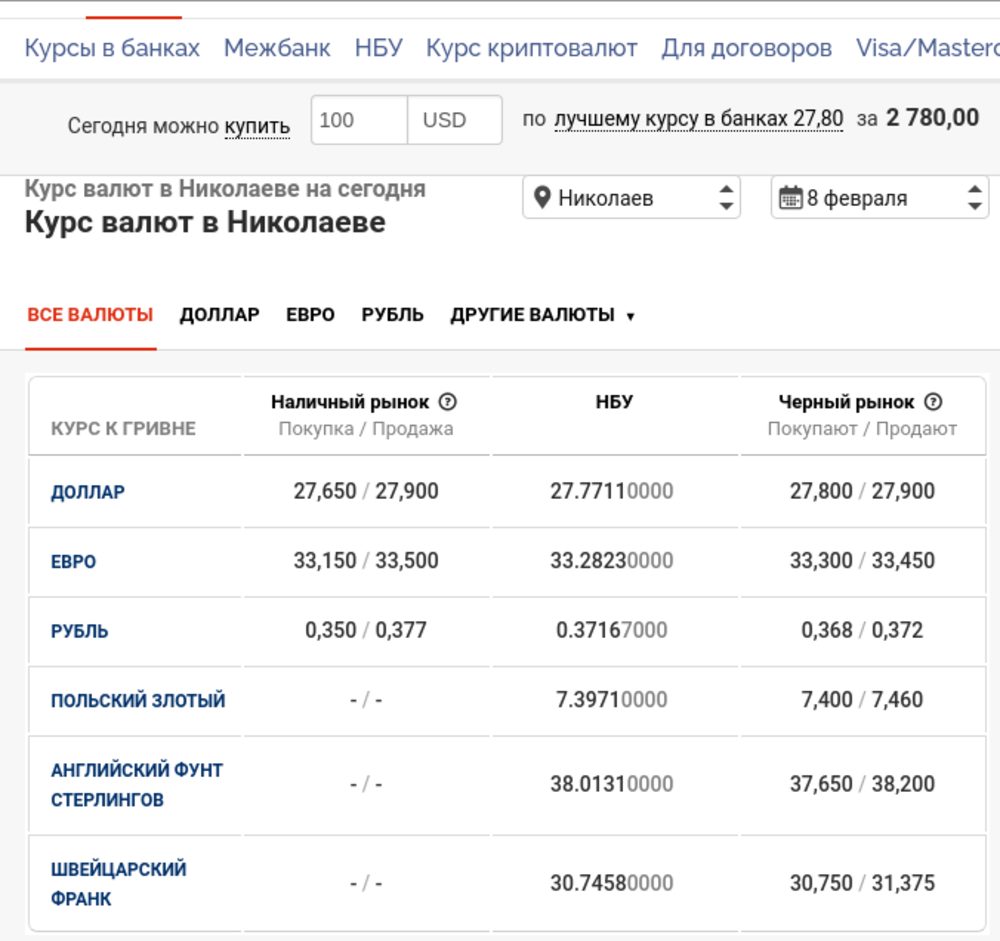 950 гривен. Курс евро на 8.08. Курс евро в Севастополе на сегодня в банках.