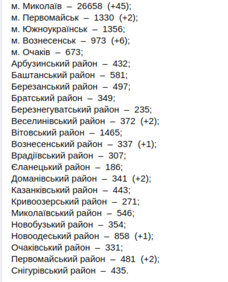 300 человек выздоровело и 6 умерло: статистика по COVID-19 в Николаевской области, фото-1