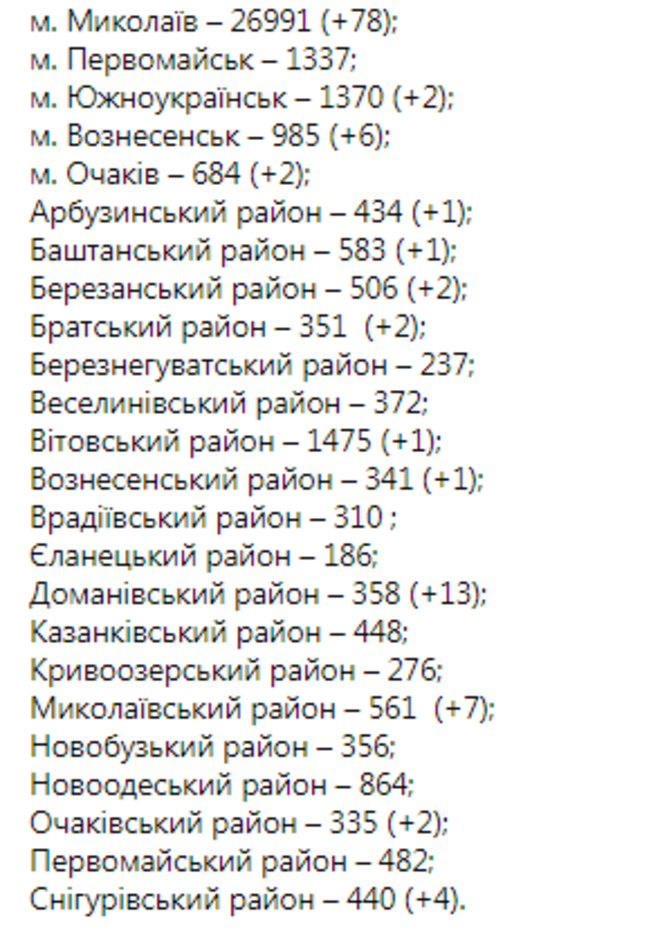 Статистика COVID-19 в Николаевской области