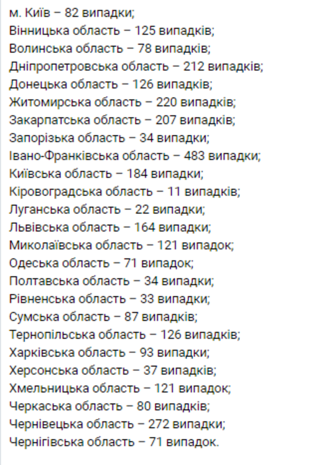 Статистика COVID-19 в Украине