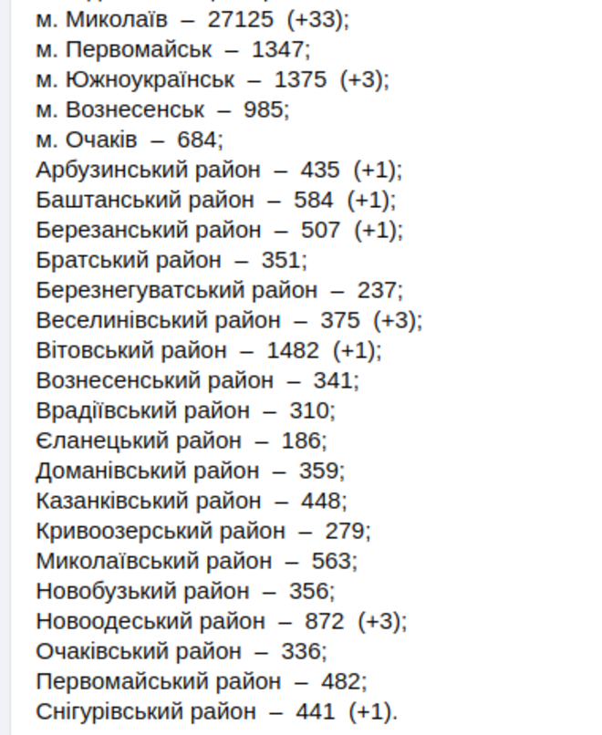 Николаевская ОГА, Статистика COVID-19 в Николаевской области Статистика COVID-19 в Николаевской области