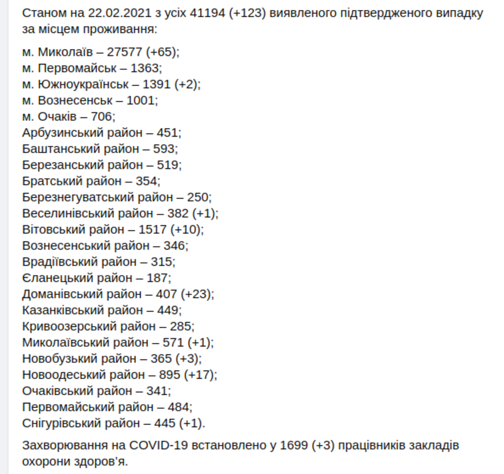 Статистика по коронавирусу на Николаевщине