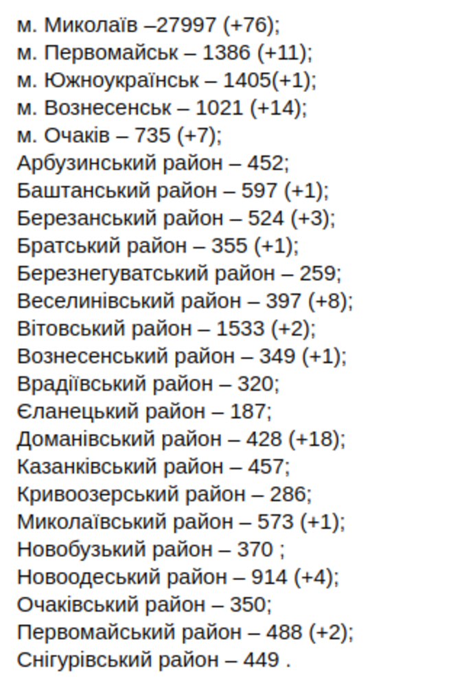 Статистика COVID-19 в Николаевской области Статистика COVID-19 в Николаевской области