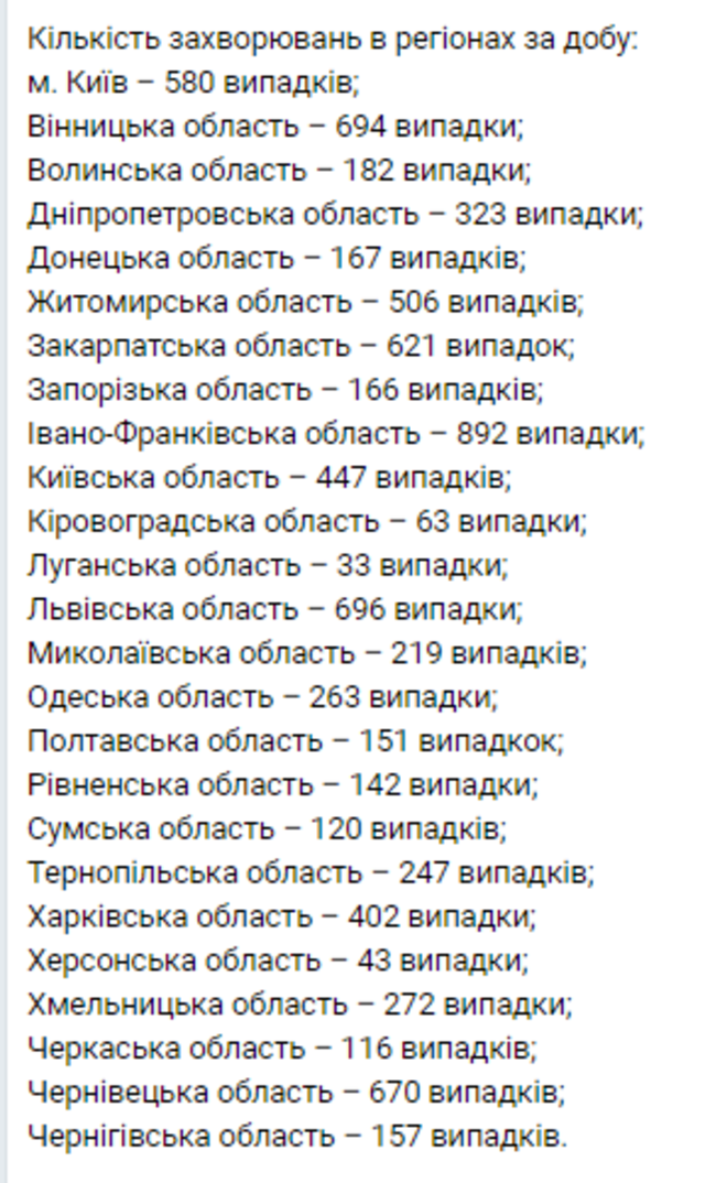 Статистика COVID-19 в Украине