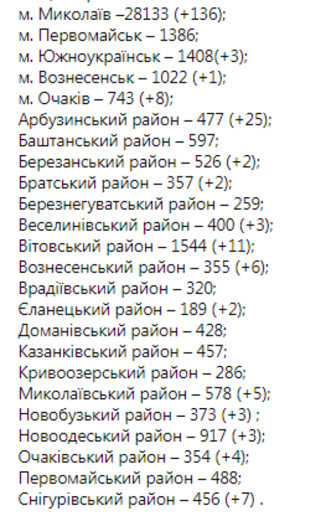 Статистика COVID-19 в Николаевской области