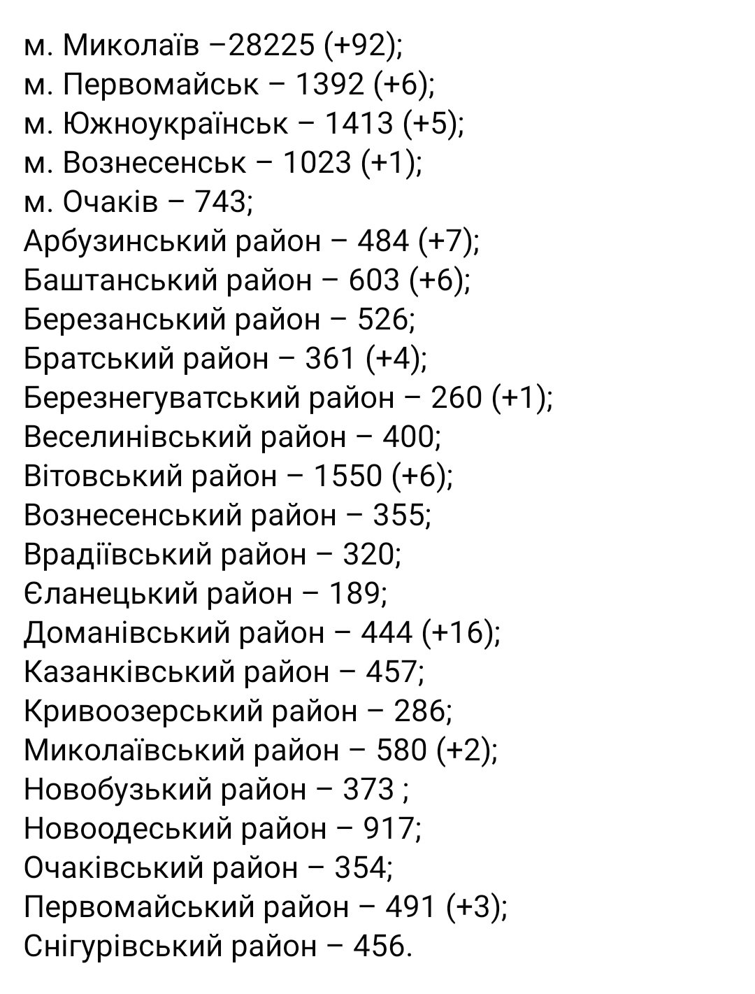 Нет новых выздоровевших: данные по заболеваемости коронавирусом в Николаевской области