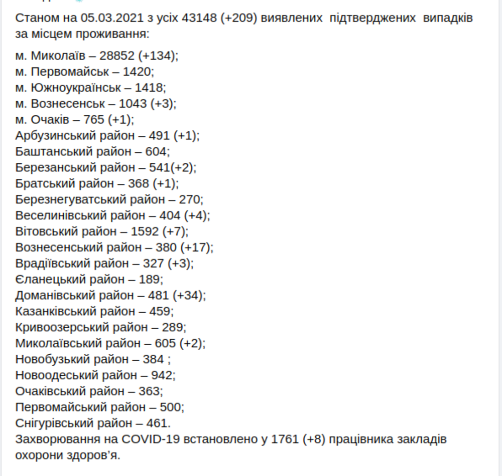 Коронавирус на Николаевщине Коронавирус на Николаевщине