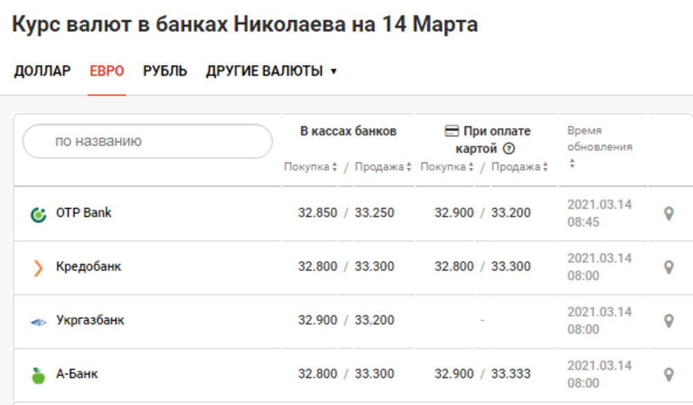 Минфин, Цена евро в Николаевских банках Цена евро в Николаевских банках